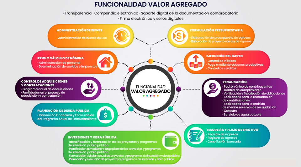 Funcionalidad Valor Agregado