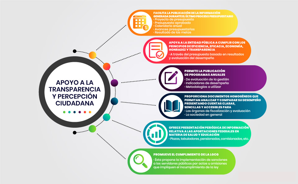 Apoyo a la Transparencia y Percepción Ciudadana