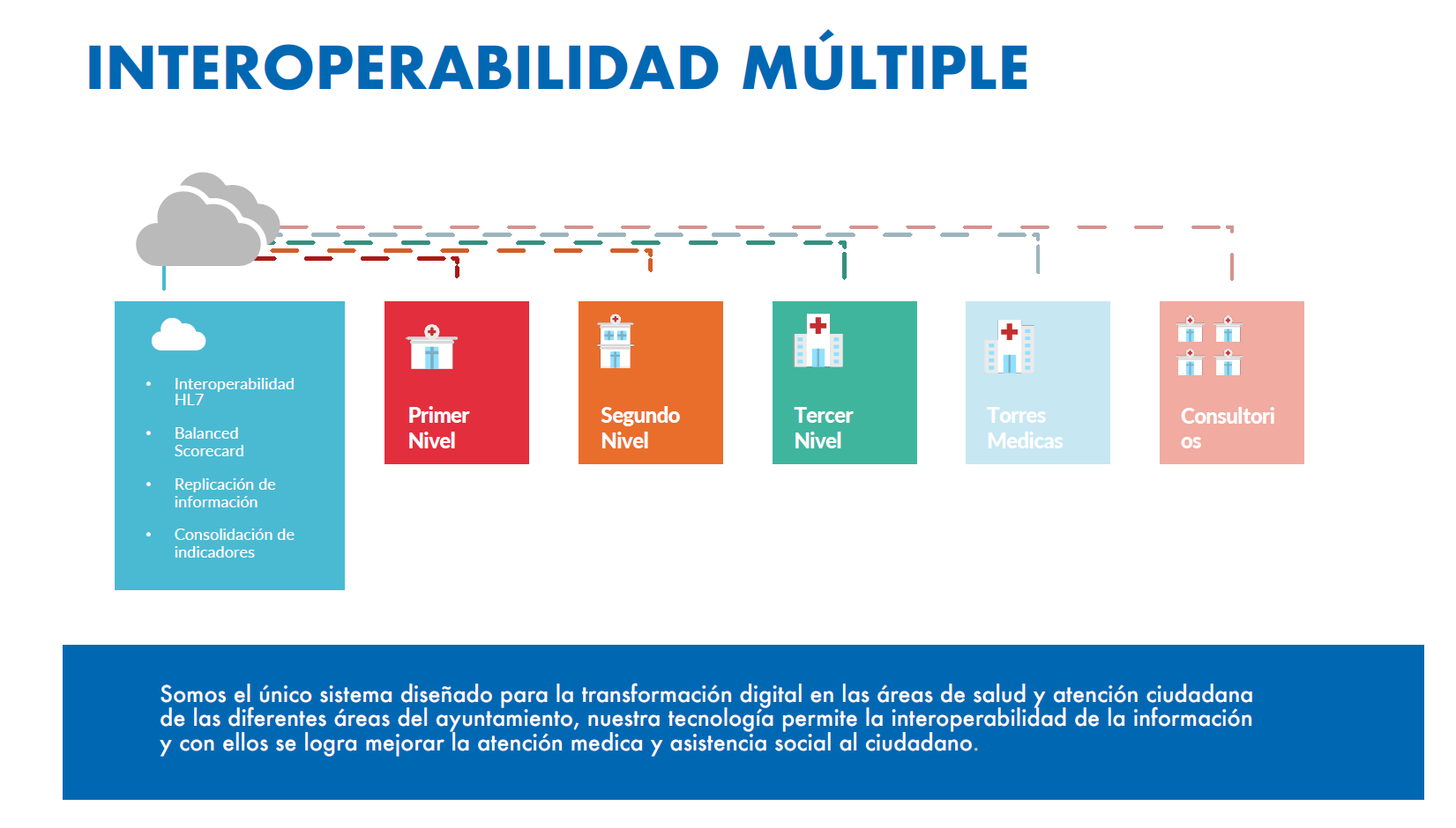 Interoperabilidad Múltiple